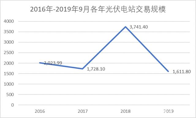 中國光伏電站的投資成本到底幾何？