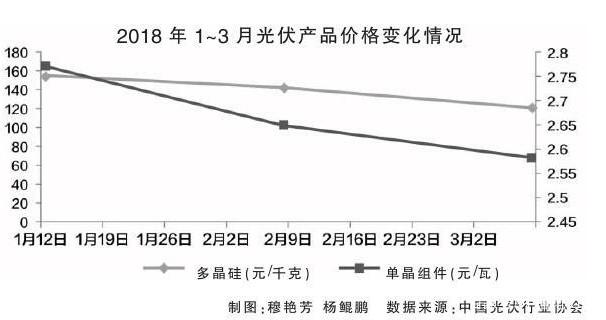 光伏產(chǎn)業(yè)進(jìn)入“技術(shù)為王”時代