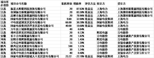 部分電站資產(chǎn)評(píng)估估值情況一覽表