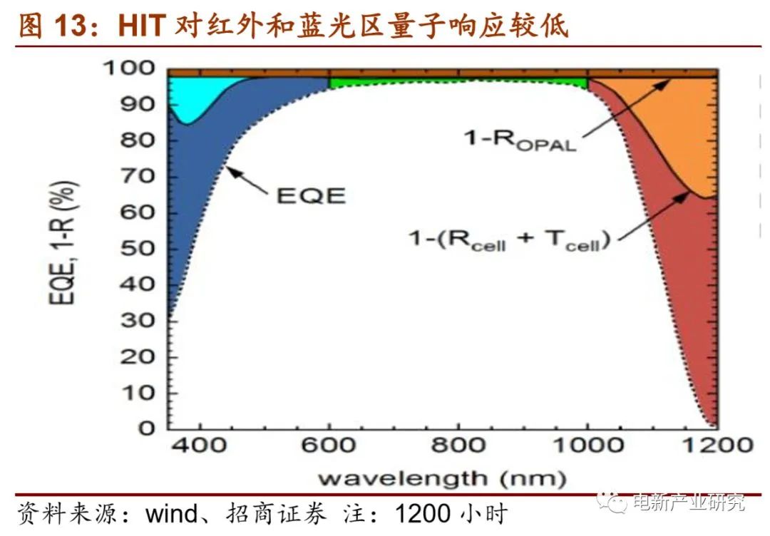 HIT對紅外和藍光區(qū)量子響應(yīng)較低