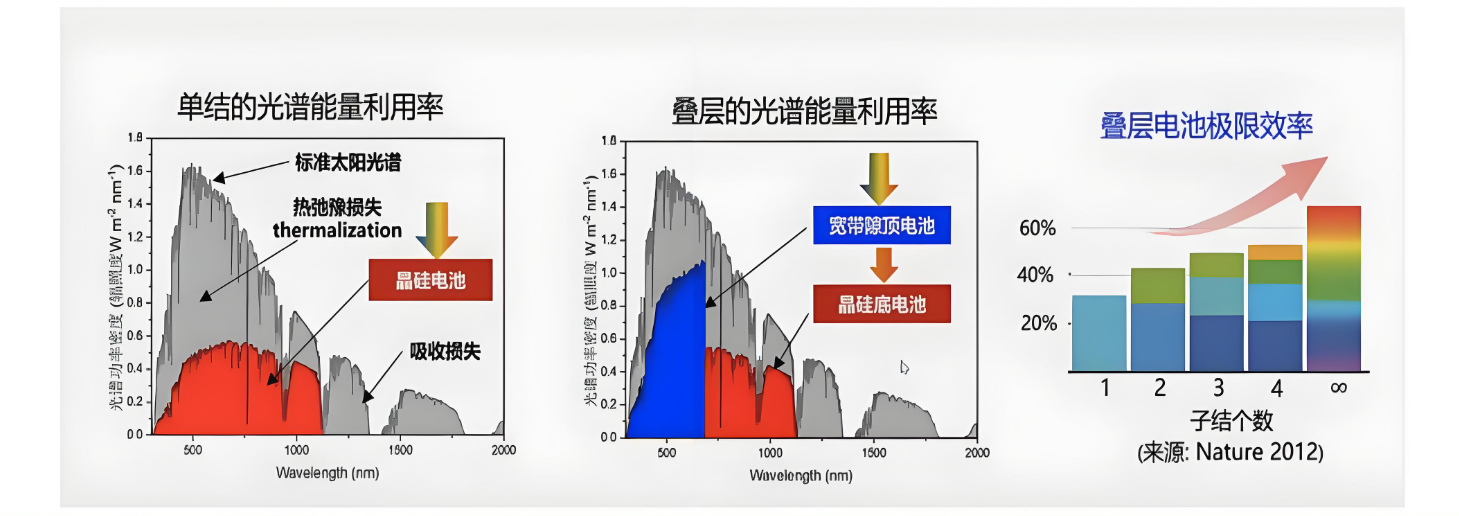 鈣鈦礦單結(jié)電池轉(zhuǎn)化效率理論和現(xiàn)實(shí)相差多少