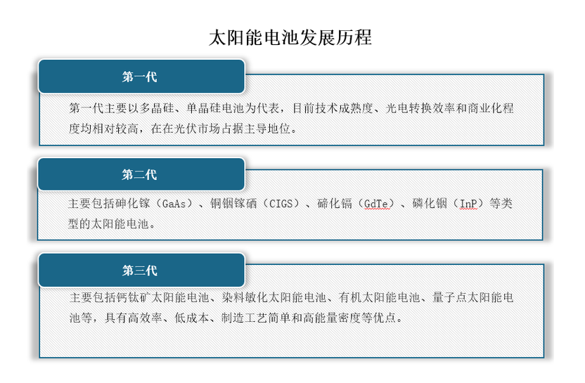 幾代太陽(yáng)能電池的發(fā)展歷程