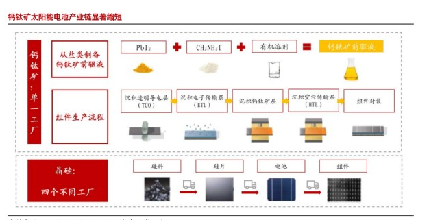 鈣鈦礦太陽能電池的缺點，怎么解決