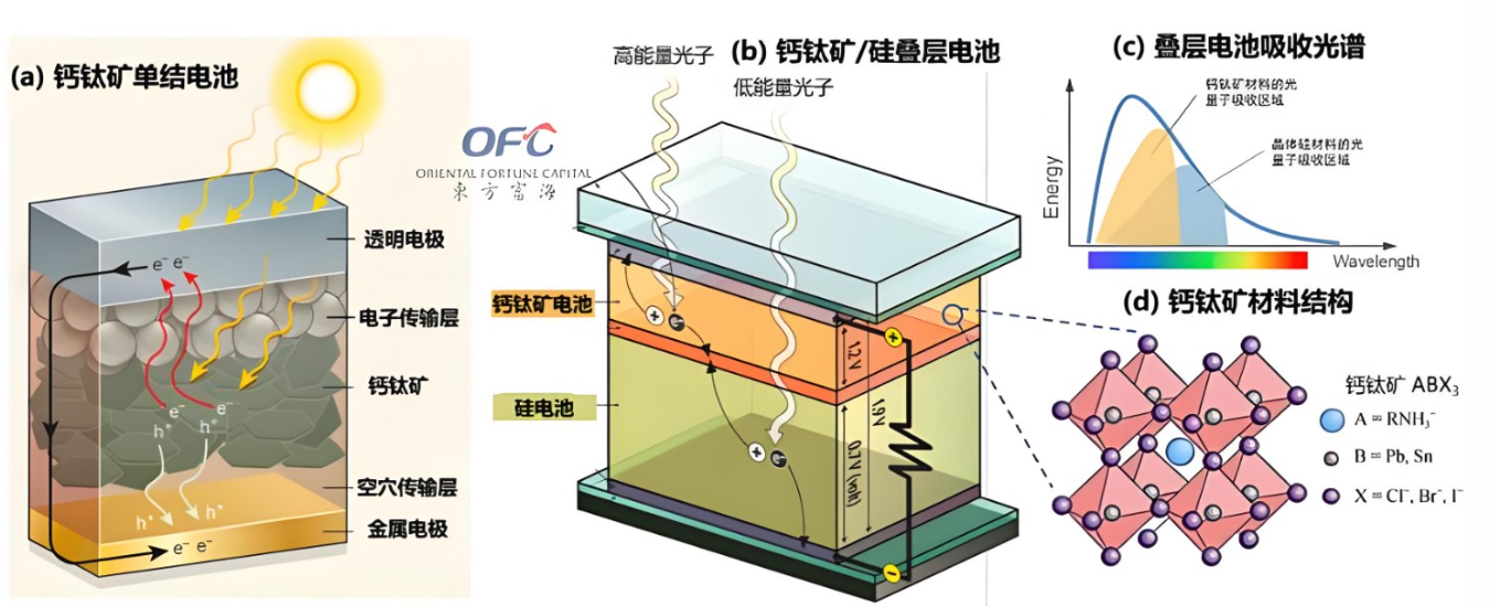 有機(jī)鈣鈦礦電池電子傳輸層的定義以及作用